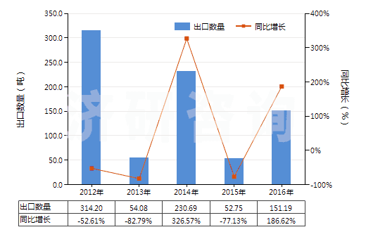 2012-2016年中國苯乙烯聚合物的廢碎料及下腳料(HS39152000)出口量及增速統(tǒng)計(jì)